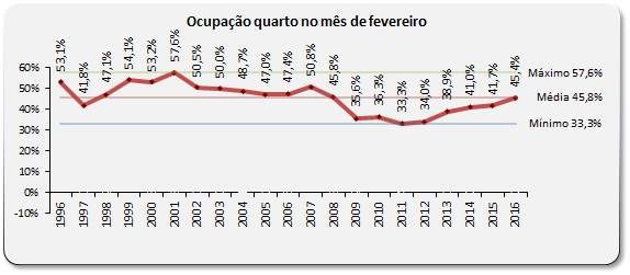 Taxa de Ocupação da Hotelaria no Algarve em fevereiro 2016
