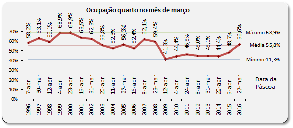 Hotelaria do Algarve registou crescimento em Março - Gráfico AHETA