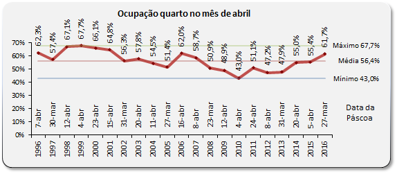 Algarve - Taxa de Ocupação - Abril | AHETA