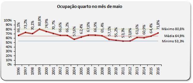 Ocupação hoteleira no Algarve, cresceu 11,5% em Maio